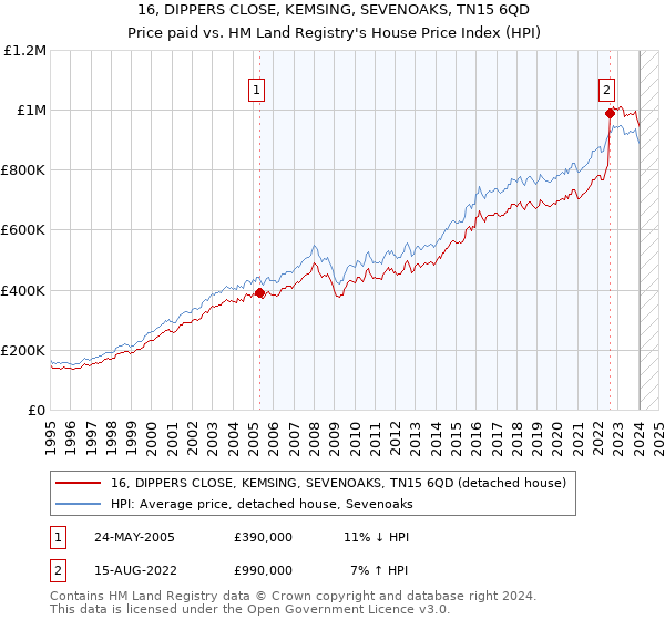 16, DIPPERS CLOSE, KEMSING, SEVENOAKS, TN15 6QD: Price paid vs HM Land Registry's House Price Index