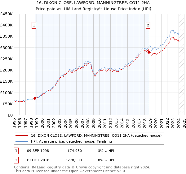 16, DIXON CLOSE, LAWFORD, MANNINGTREE, CO11 2HA: Price paid vs HM Land Registry's House Price Index
