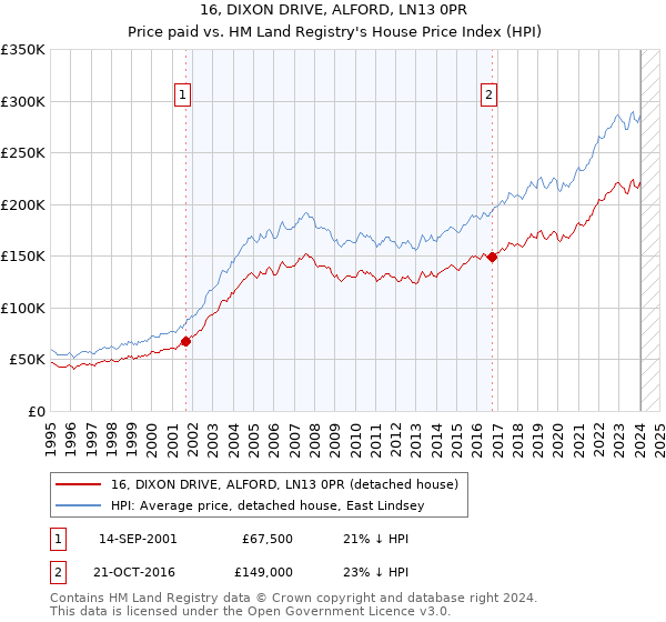 16, DIXON DRIVE, ALFORD, LN13 0PR: Price paid vs HM Land Registry's House Price Index