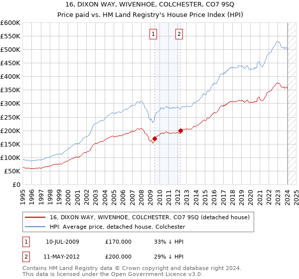 16, DIXON WAY, WIVENHOE, COLCHESTER, CO7 9SQ: Price paid vs HM Land Registry's House Price Index