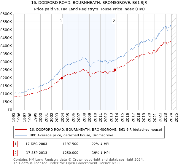 16, DODFORD ROAD, BOURNHEATH, BROMSGROVE, B61 9JR: Price paid vs HM Land Registry's House Price Index