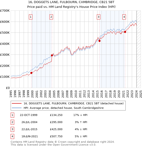 16, DOGGETS LANE, FULBOURN, CAMBRIDGE, CB21 5BT: Price paid vs HM Land Registry's House Price Index