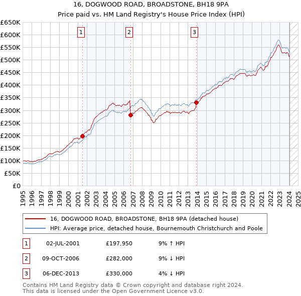 16, DOGWOOD ROAD, BROADSTONE, BH18 9PA: Price paid vs HM Land Registry's House Price Index