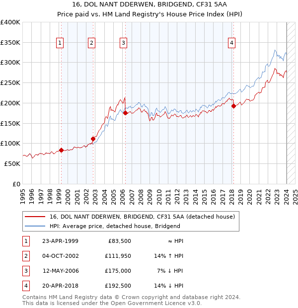 16, DOL NANT DDERWEN, BRIDGEND, CF31 5AA: Price paid vs HM Land Registry's House Price Index