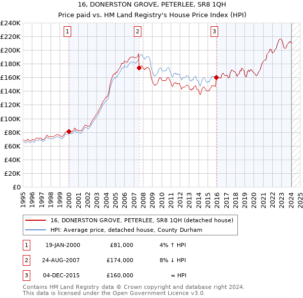16, DONERSTON GROVE, PETERLEE, SR8 1QH: Price paid vs HM Land Registry's House Price Index