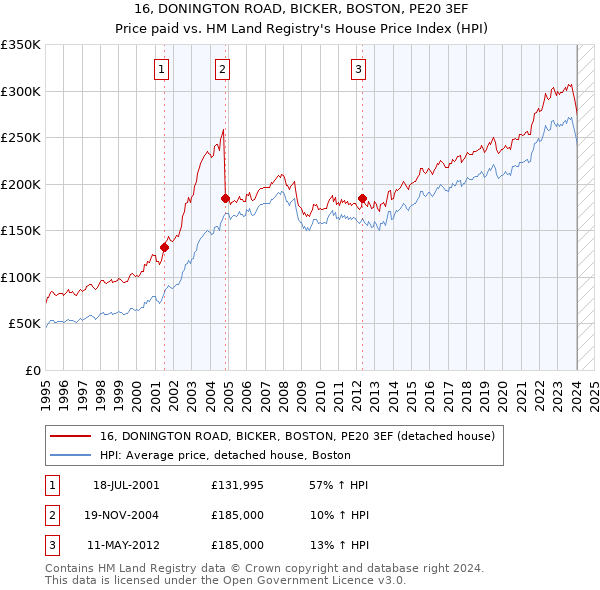 16, DONINGTON ROAD, BICKER, BOSTON, PE20 3EF: Price paid vs HM Land Registry's House Price Index