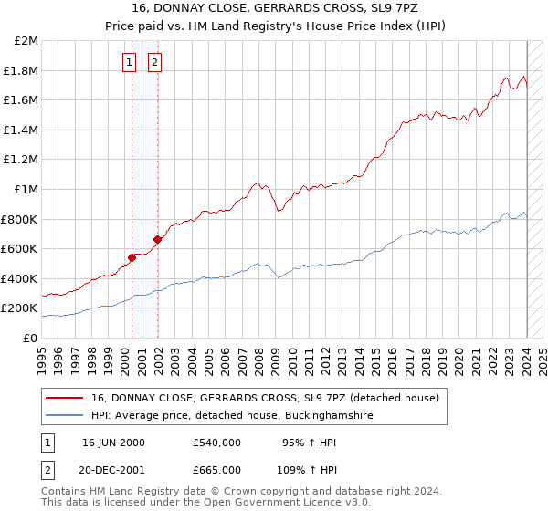 16, DONNAY CLOSE, GERRARDS CROSS, SL9 7PZ: Price paid vs HM Land Registry's House Price Index