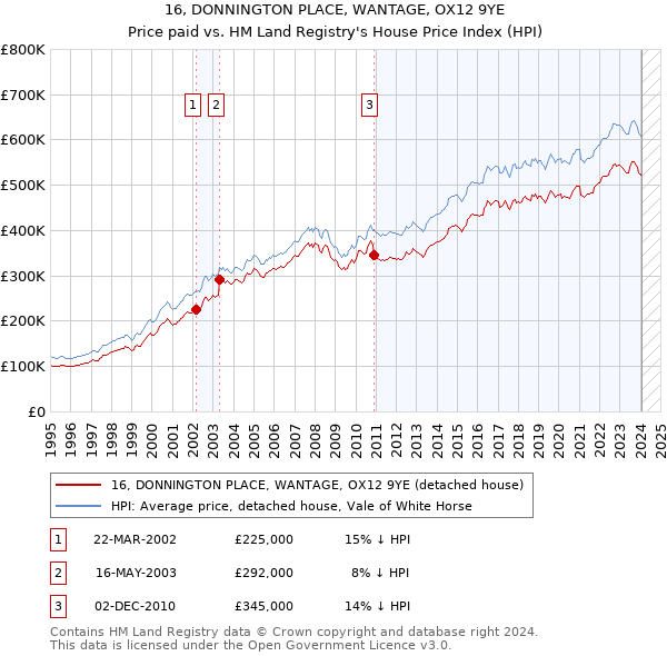 16, DONNINGTON PLACE, WANTAGE, OX12 9YE: Price paid vs HM Land Registry's House Price Index