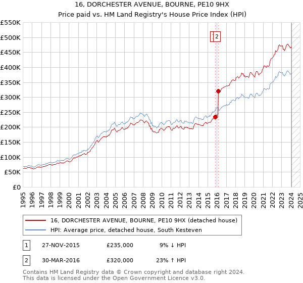 16, DORCHESTER AVENUE, BOURNE, PE10 9HX: Price paid vs HM Land Registry's House Price Index