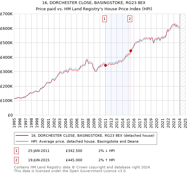 16, DORCHESTER CLOSE, BASINGSTOKE, RG23 8EX: Price paid vs HM Land Registry's House Price Index