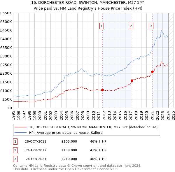 16, DORCHESTER ROAD, SWINTON, MANCHESTER, M27 5PY: Price paid vs HM Land Registry's House Price Index