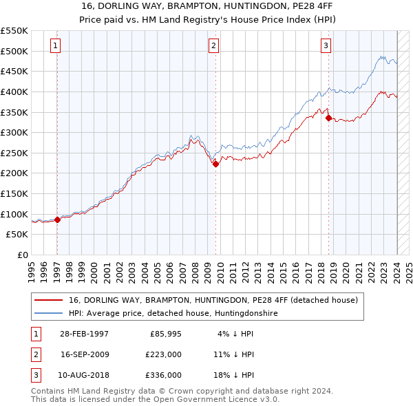 16, DORLING WAY, BRAMPTON, HUNTINGDON, PE28 4FF: Price paid vs HM Land Registry's House Price Index