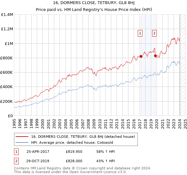 16, DORMERS CLOSE, TETBURY, GL8 8HJ: Price paid vs HM Land Registry's House Price Index