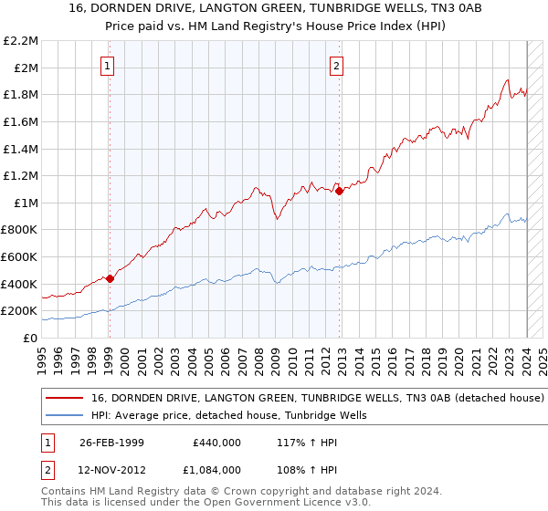 16, DORNDEN DRIVE, LANGTON GREEN, TUNBRIDGE WELLS, TN3 0AB: Price paid vs HM Land Registry's House Price Index
