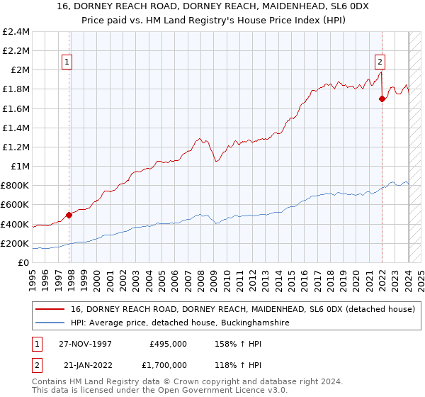 16, DORNEY REACH ROAD, DORNEY REACH, MAIDENHEAD, SL6 0DX: Price paid vs HM Land Registry's House Price Index