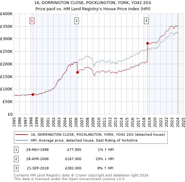 16, DORRINGTON CLOSE, POCKLINGTON, YORK, YO42 2GS: Price paid vs HM Land Registry's House Price Index