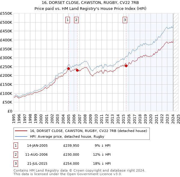 16, DORSET CLOSE, CAWSTON, RUGBY, CV22 7RB: Price paid vs HM Land Registry's House Price Index