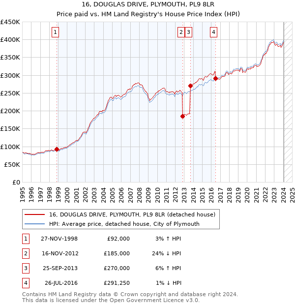 16, DOUGLAS DRIVE, PLYMOUTH, PL9 8LR: Price paid vs HM Land Registry's House Price Index