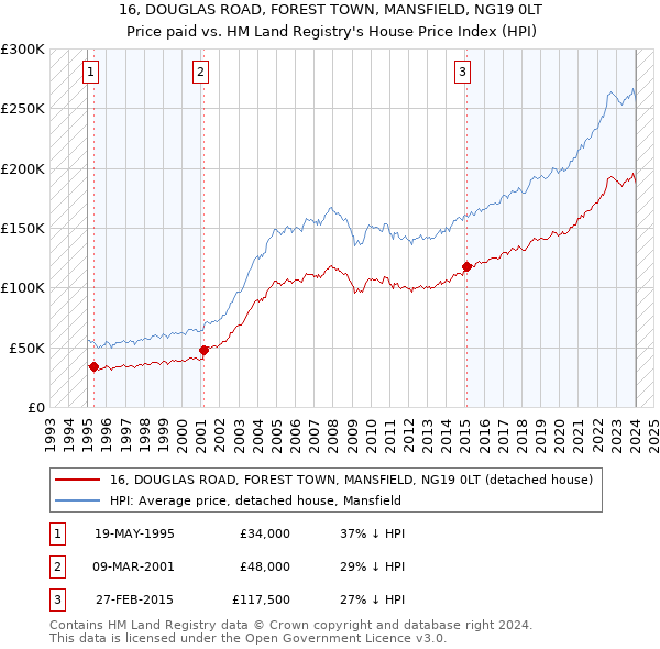 16, DOUGLAS ROAD, FOREST TOWN, MANSFIELD, NG19 0LT: Price paid vs HM Land Registry's House Price Index