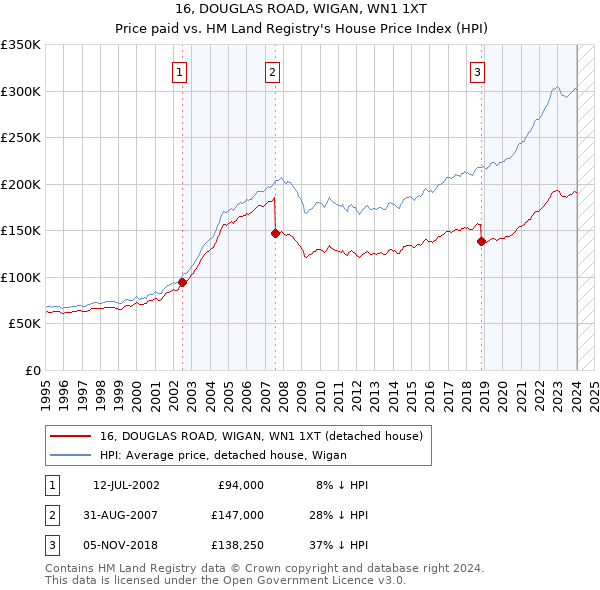 16, DOUGLAS ROAD, WIGAN, WN1 1XT: Price paid vs HM Land Registry's House Price Index