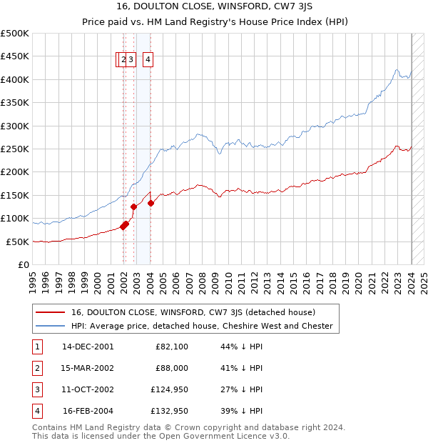 16, DOULTON CLOSE, WINSFORD, CW7 3JS: Price paid vs HM Land Registry's House Price Index