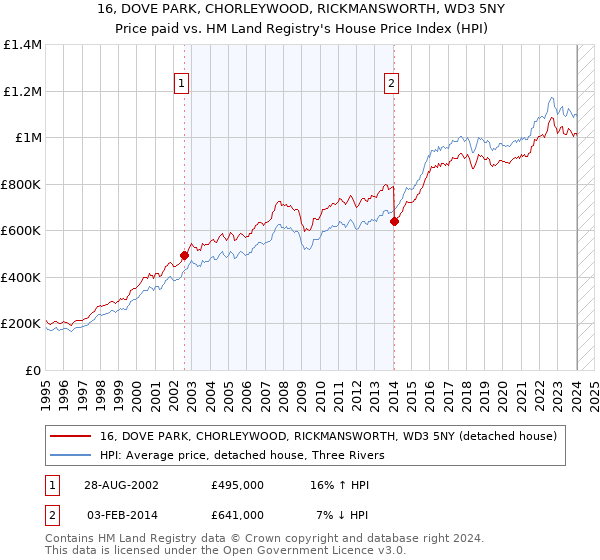 16, DOVE PARK, CHORLEYWOOD, RICKMANSWORTH, WD3 5NY: Price paid vs HM Land Registry's House Price Index