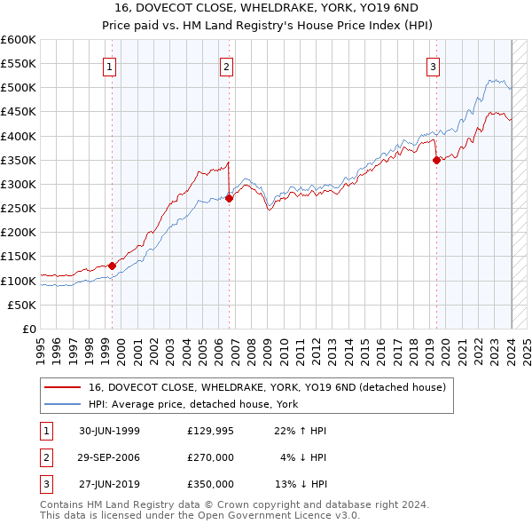 16, DOVECOT CLOSE, WHELDRAKE, YORK, YO19 6ND: Price paid vs HM Land Registry's House Price Index