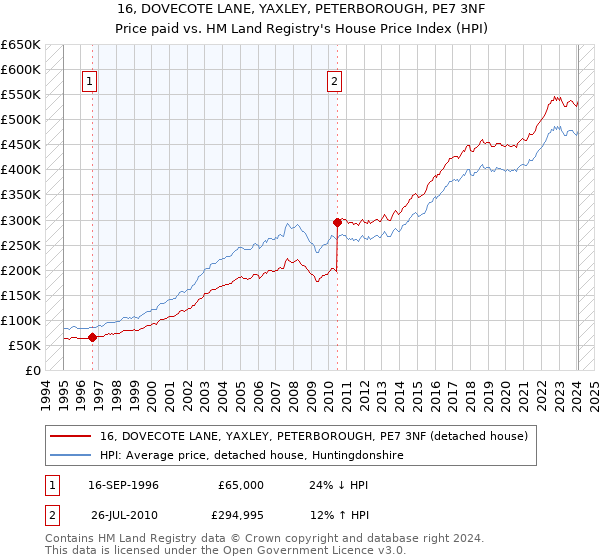 16, DOVECOTE LANE, YAXLEY, PETERBOROUGH, PE7 3NF: Price paid vs HM Land Registry's House Price Index