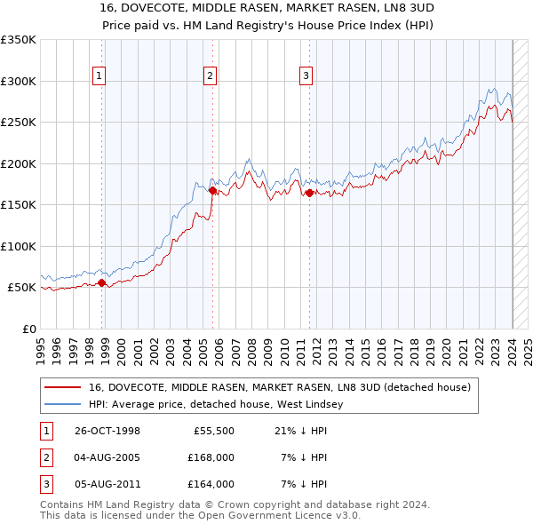 16, DOVECOTE, MIDDLE RASEN, MARKET RASEN, LN8 3UD: Price paid vs HM Land Registry's House Price Index