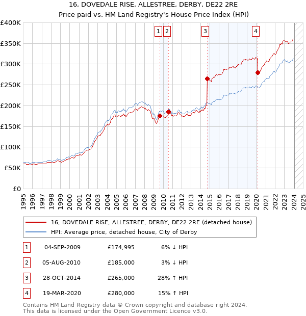 16, DOVEDALE RISE, ALLESTREE, DERBY, DE22 2RE: Price paid vs HM Land Registry's House Price Index