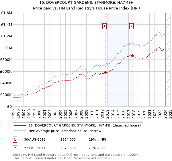 16, DOVERCOURT GARDENS, STANMORE, HA7 4SH: Price paid vs HM Land Registry's House Price Index