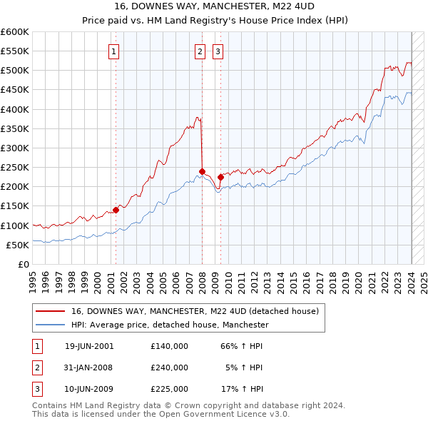16, DOWNES WAY, MANCHESTER, M22 4UD: Price paid vs HM Land Registry's House Price Index
