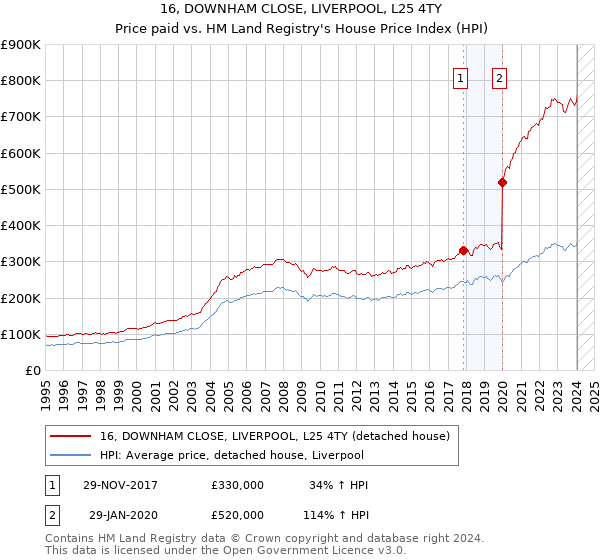 16, DOWNHAM CLOSE, LIVERPOOL, L25 4TY: Price paid vs HM Land Registry's House Price Index
