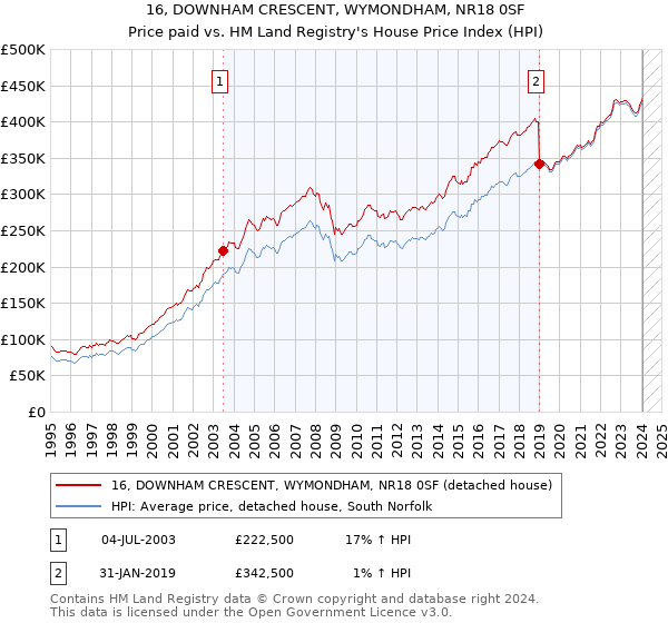 16, DOWNHAM CRESCENT, WYMONDHAM, NR18 0SF: Price paid vs HM Land Registry's House Price Index