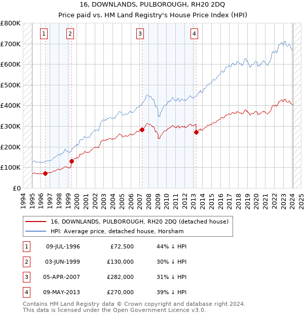 16, DOWNLANDS, PULBOROUGH, RH20 2DQ: Price paid vs HM Land Registry's House Price Index