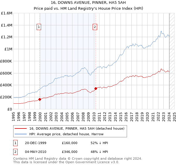 16, DOWNS AVENUE, PINNER, HA5 5AH: Price paid vs HM Land Registry's House Price Index