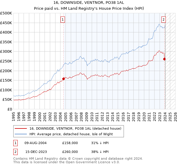 16, DOWNSIDE, VENTNOR, PO38 1AL: Price paid vs HM Land Registry's House Price Index