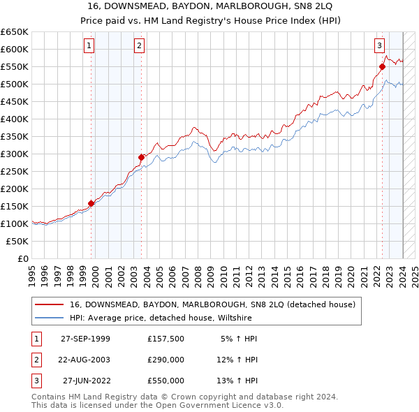16, DOWNSMEAD, BAYDON, MARLBOROUGH, SN8 2LQ: Price paid vs HM Land Registry's House Price Index