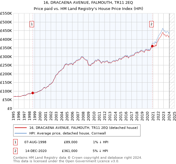 16, DRACAENA AVENUE, FALMOUTH, TR11 2EQ: Price paid vs HM Land Registry's House Price Index