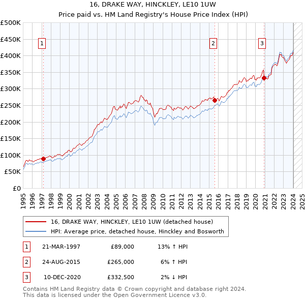16, DRAKE WAY, HINCKLEY, LE10 1UW: Price paid vs HM Land Registry's House Price Index