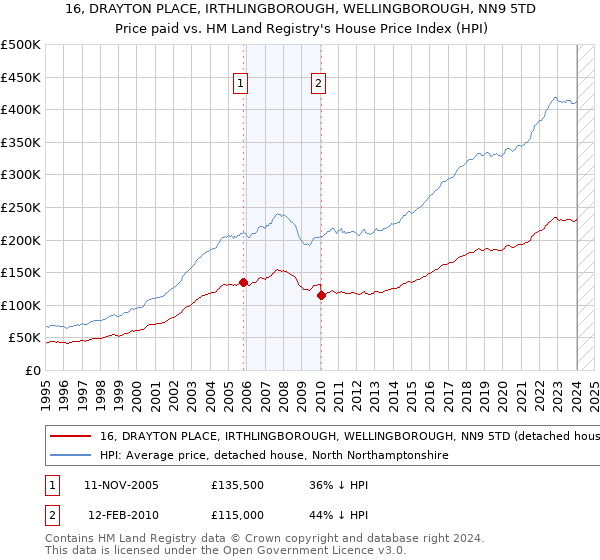 16, DRAYTON PLACE, IRTHLINGBOROUGH, WELLINGBOROUGH, NN9 5TD: Price paid vs HM Land Registry's House Price Index
