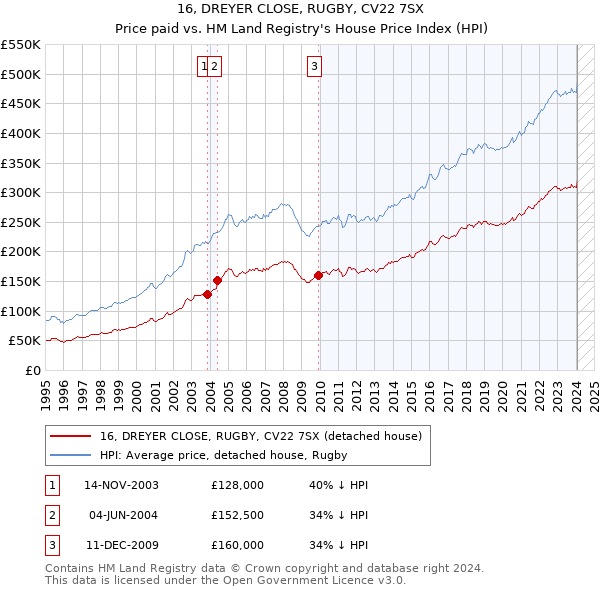 16, DREYER CLOSE, RUGBY, CV22 7SX: Price paid vs HM Land Registry's House Price Index