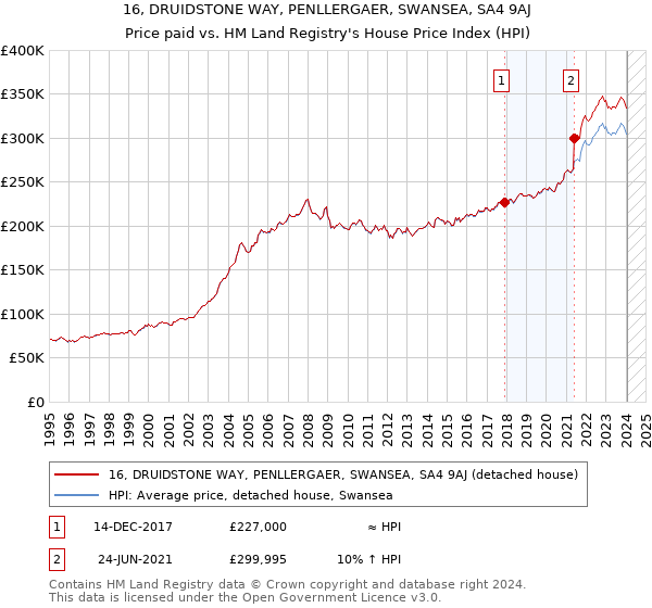 16, DRUIDSTONE WAY, PENLLERGAER, SWANSEA, SA4 9AJ: Price paid vs HM Land Registry's House Price Index