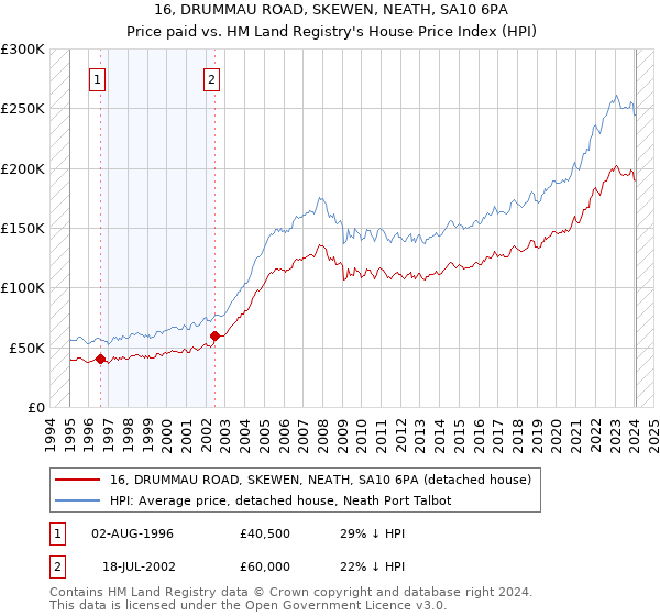 16, DRUMMAU ROAD, SKEWEN, NEATH, SA10 6PA: Price paid vs HM Land Registry's House Price Index