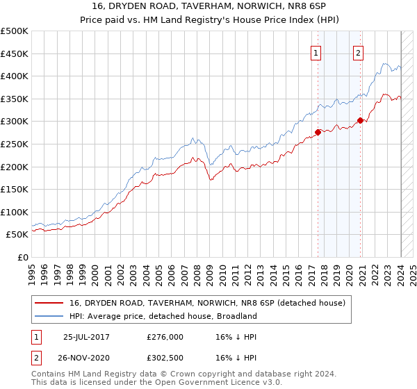 16, DRYDEN ROAD, TAVERHAM, NORWICH, NR8 6SP: Price paid vs HM Land Registry's House Price Index