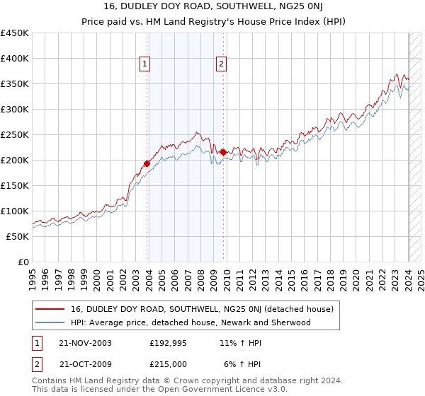 16, DUDLEY DOY ROAD, SOUTHWELL, NG25 0NJ: Price paid vs HM Land Registry's House Price Index