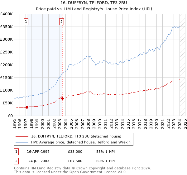 16, DUFFRYN, TELFORD, TF3 2BU: Price paid vs HM Land Registry's House Price Index