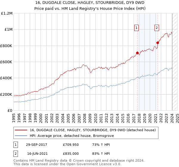 16, DUGDALE CLOSE, HAGLEY, STOURBRIDGE, DY9 0WD: Price paid vs HM Land Registry's House Price Index