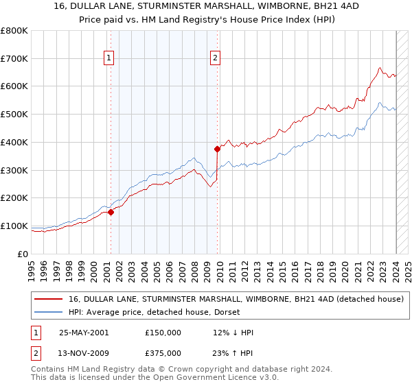 16, DULLAR LANE, STURMINSTER MARSHALL, WIMBORNE, BH21 4AD: Price paid vs HM Land Registry's House Price Index