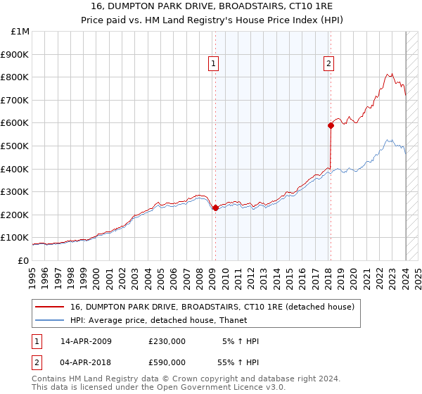 16, DUMPTON PARK DRIVE, BROADSTAIRS, CT10 1RE: Price paid vs HM Land Registry's House Price Index